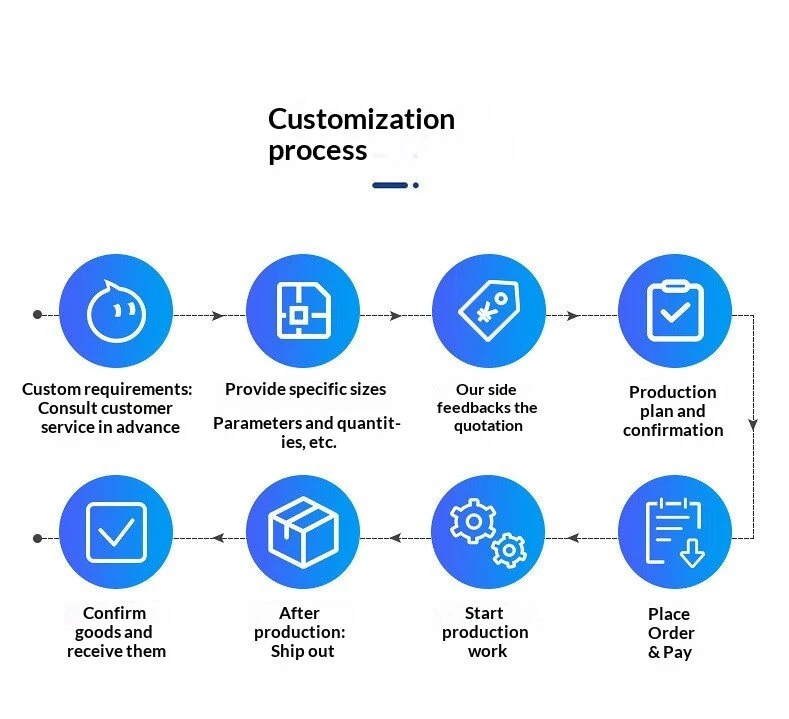 Customized process